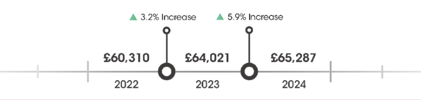 2024 digital salary increases
