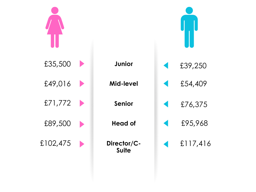 Digital salaries by gender and seniority