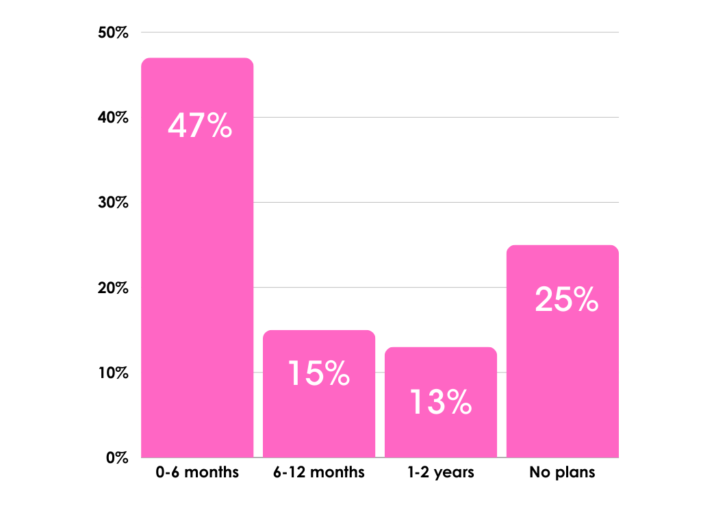 Digital recruitment trends chart - when do candidates plan to move on?