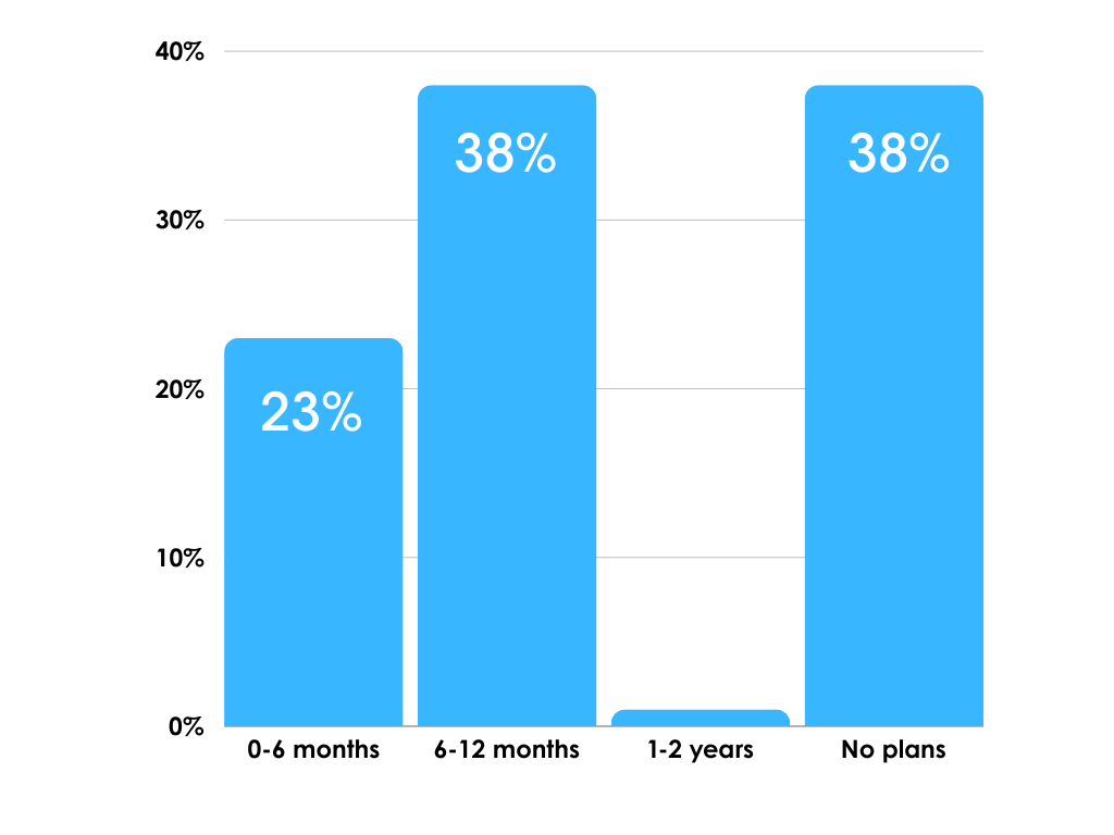 Digital Recruitment Trends Graph - When will companies be hiring?