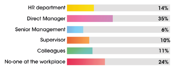 Graph showing who digital professionals discuss well-being with