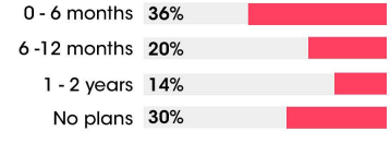 Graph showing when digital professionals plan to job search